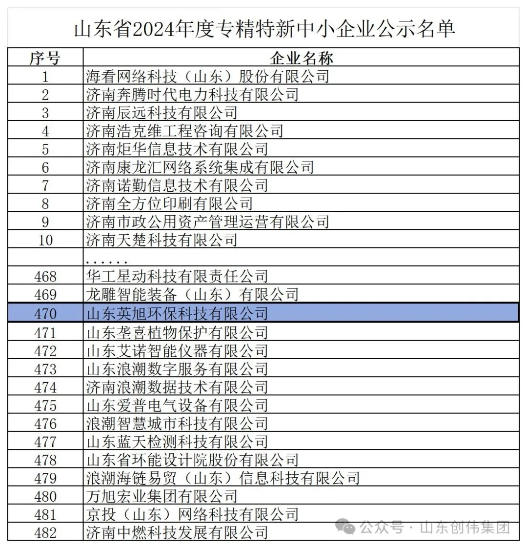 熱烈祝賀創(chuàng)偉集團子公司山東英旭環(huán)?？萍加邢薰精@評“山東省專精特新中小企業(yè)”！